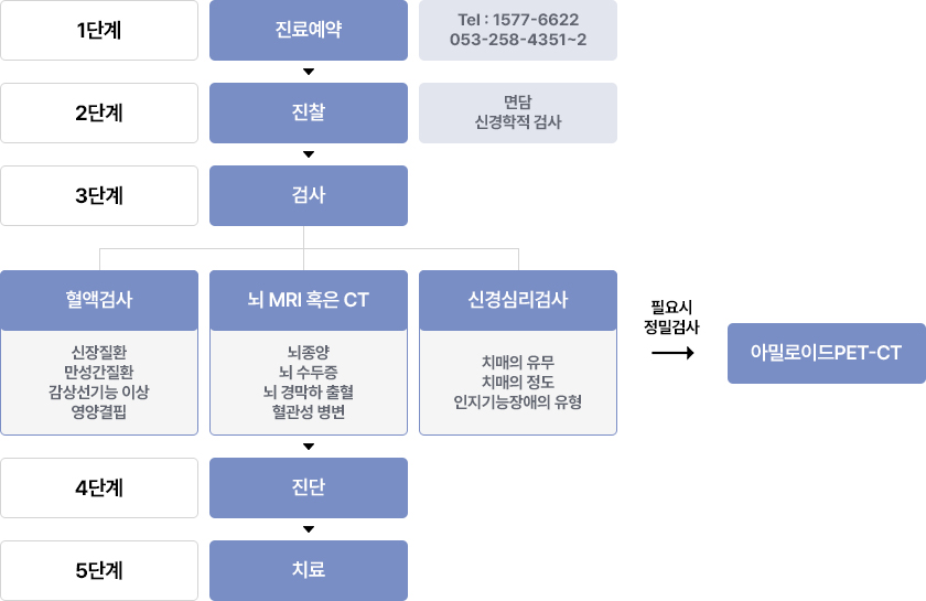 기억장애클리닉 진료안내