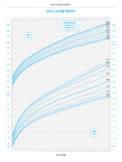 남자 연령별 신장, 체중 백분위수_0-35개월