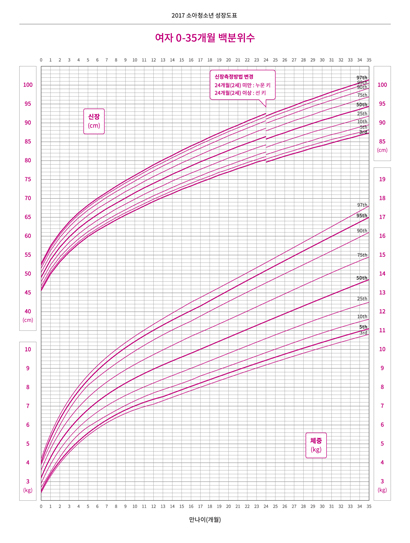 여자 연령별 신장, 체중 백분위수_0-35개월