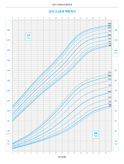 남자 연령별 신장, 체중 백분위수_3-18세