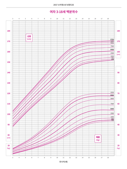 여자 연령별 신장, 체중 백분위수_3-18세