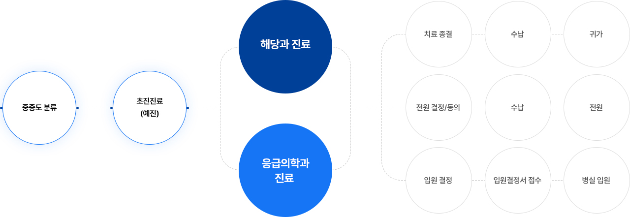 응급진료안내 절차